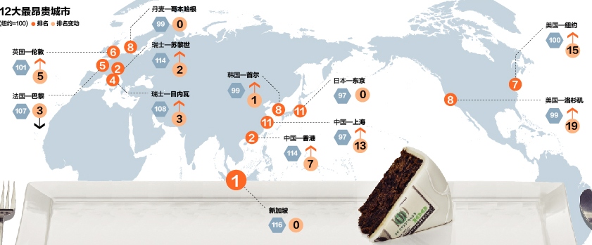 2016年全球生活成本报告-全球排名最贵的12个城市