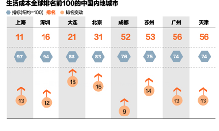 生活成本全球排名前100的中国内地城市